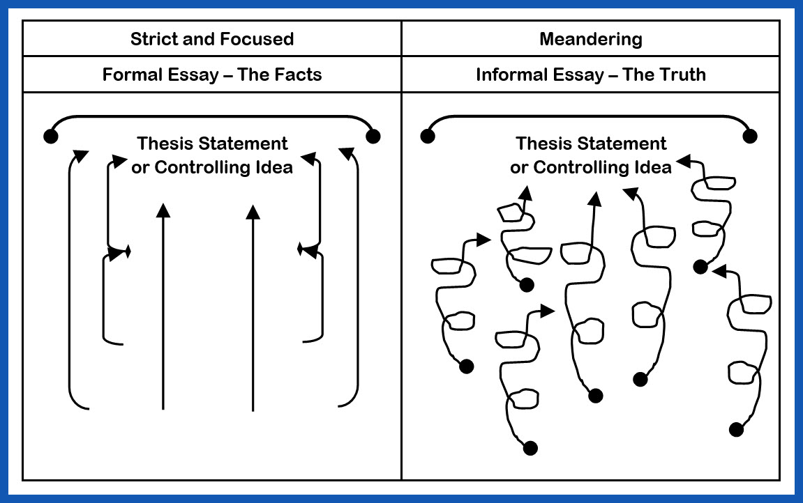 A graphic comparing the structure of formal essays vs informal essays.