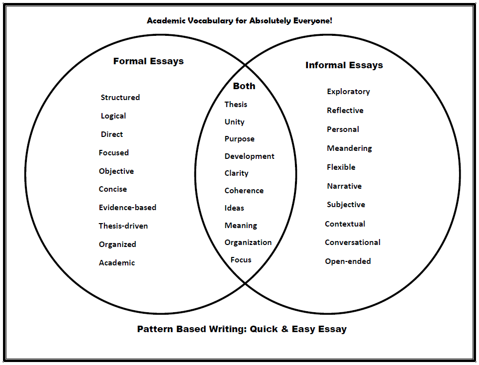 A Venn Diagram comparing formal essays vs informal essays.