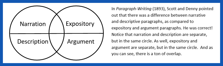 Graphic showing what the four main genres have in common.