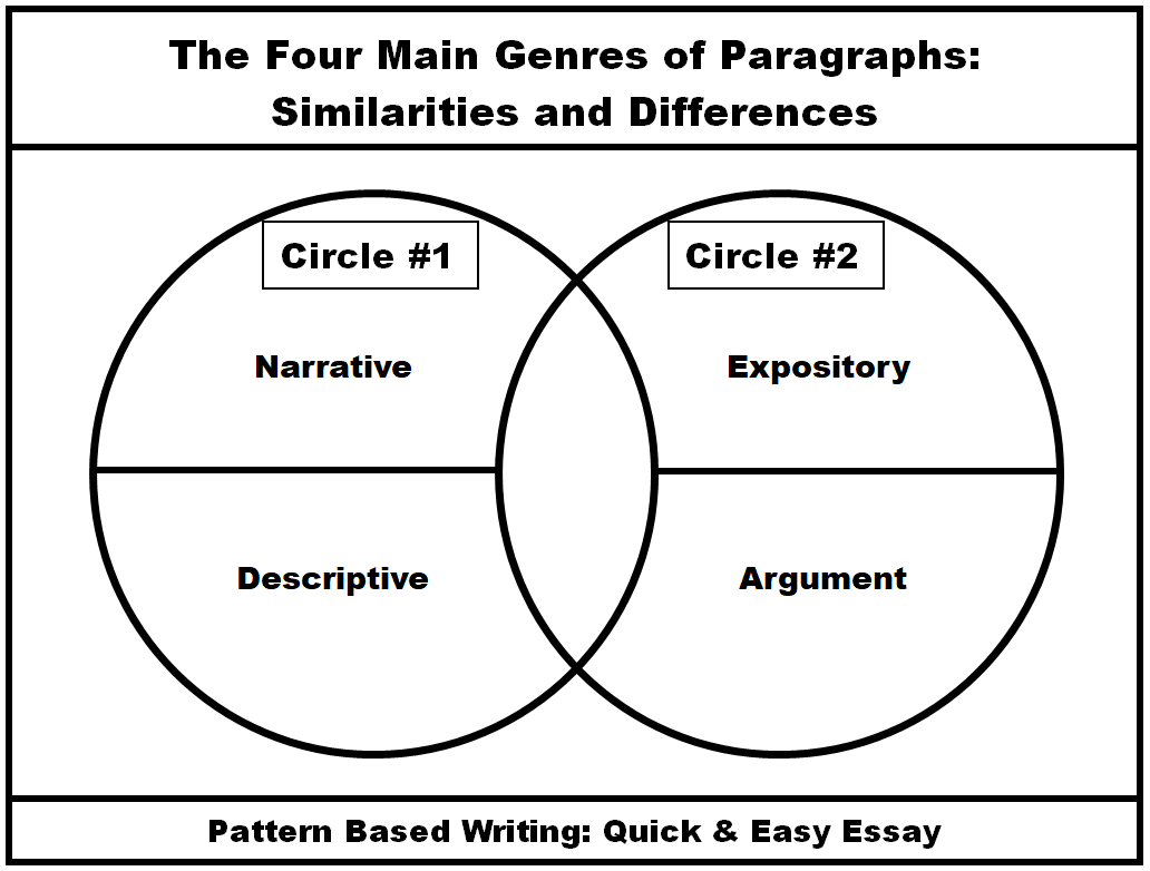 The Four Main Genres of Paragraphs: Similarities and Differences