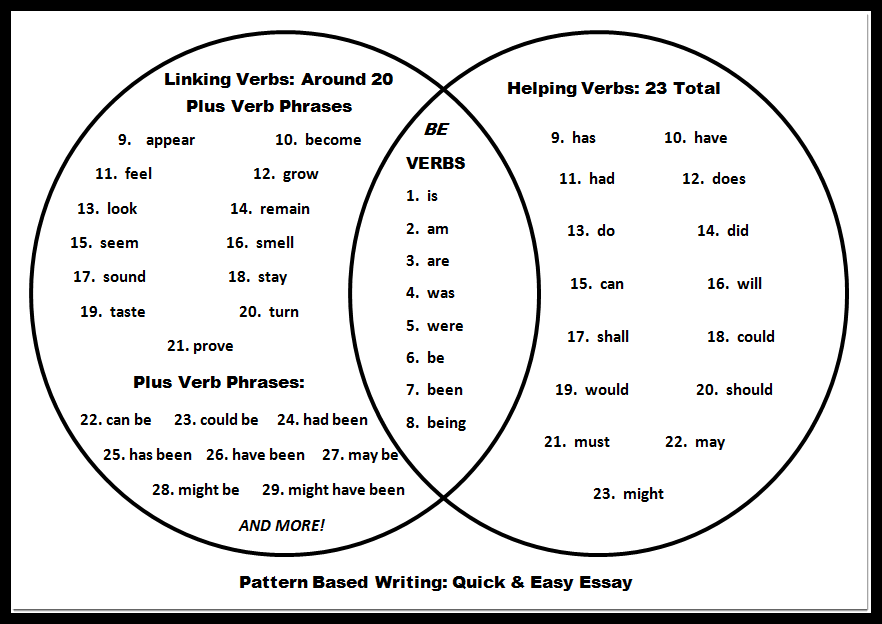 Helping Verbs List And Linking Verbs List Venn Diagram Teaching 