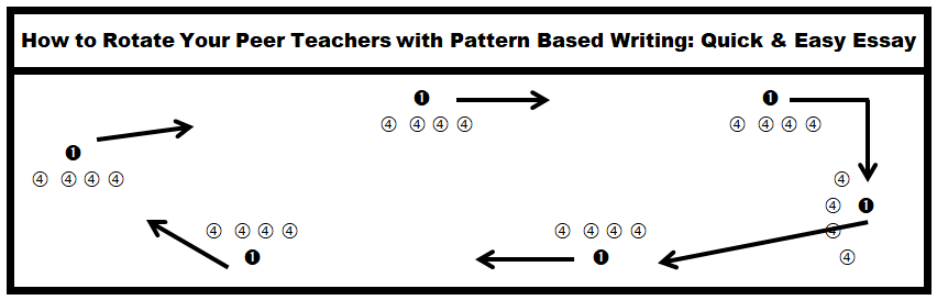 How to Rotate Your Peer Teachers with Pattern Based Writing: Quick & Easy Essay