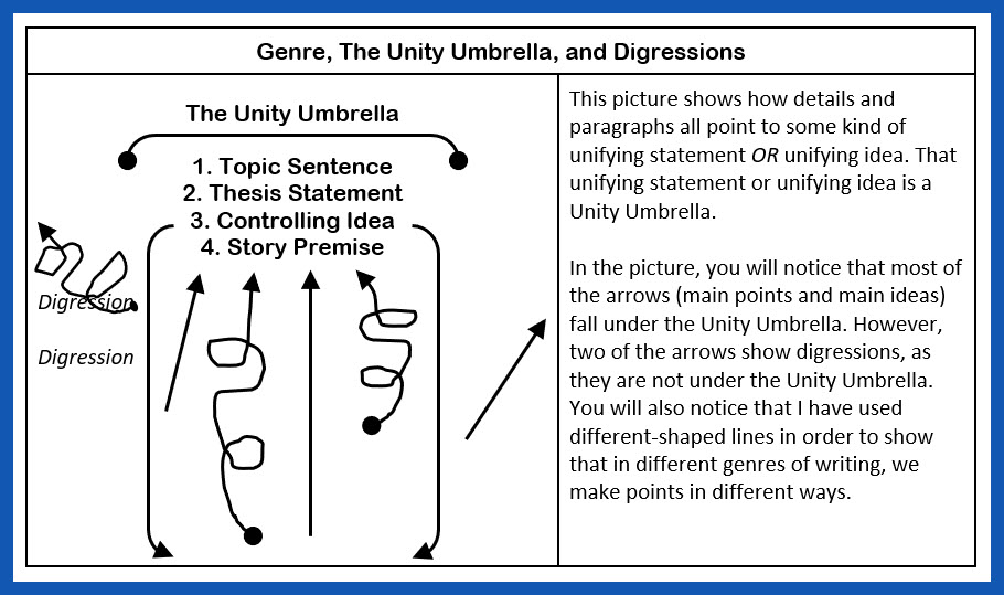 Shows unity and digression as relates to writing.