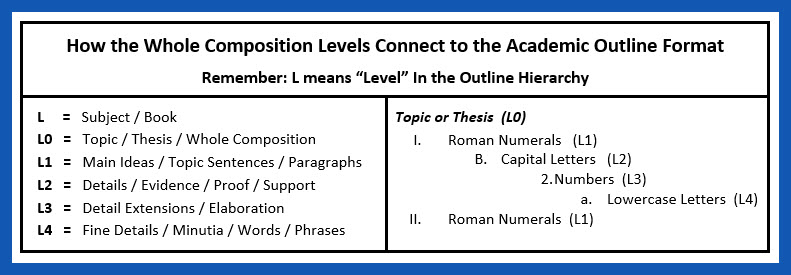 The graphic shows the levels in a whole composition outline.